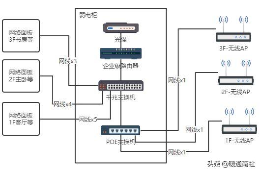 家庭局域网怎么组网,家庭装修局域网布线