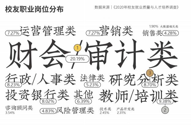 财经类大数据专业就业前景,财经类就业去向