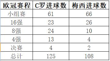 梅西vsc罗最后对决,最后一场c罗和梅西比谁赢了