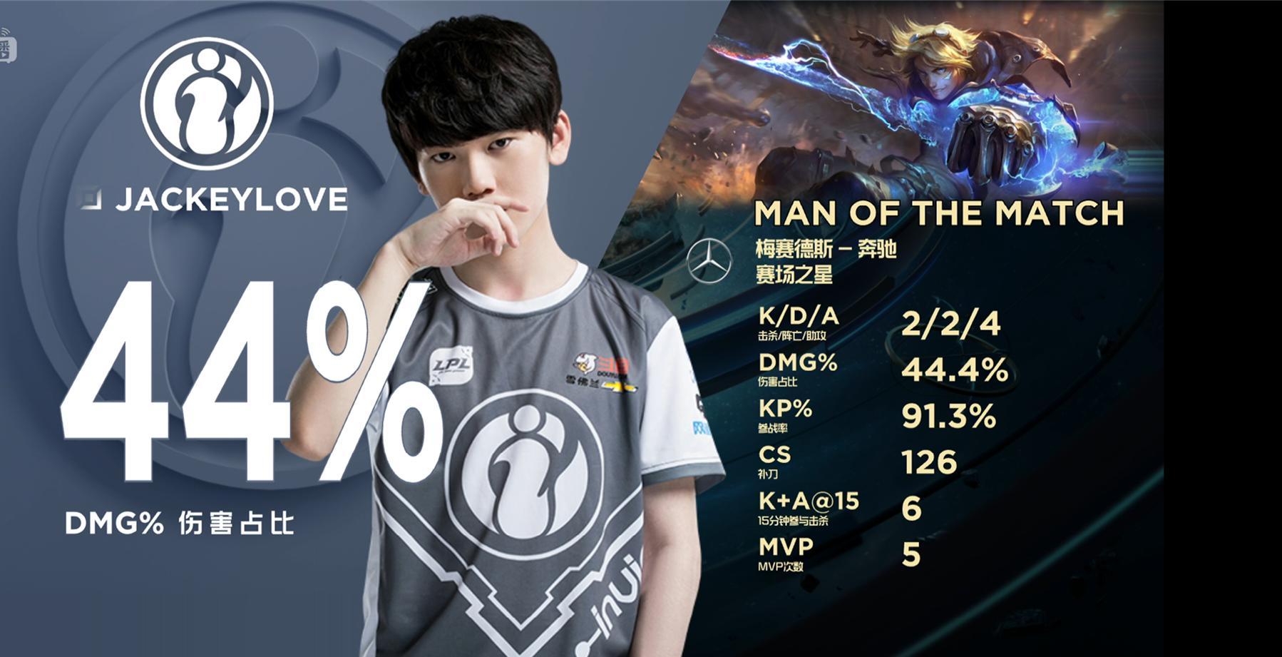 JDG拿出AP皇子，“演输自己”，IG拿下赛点，Jacklove获得mvp