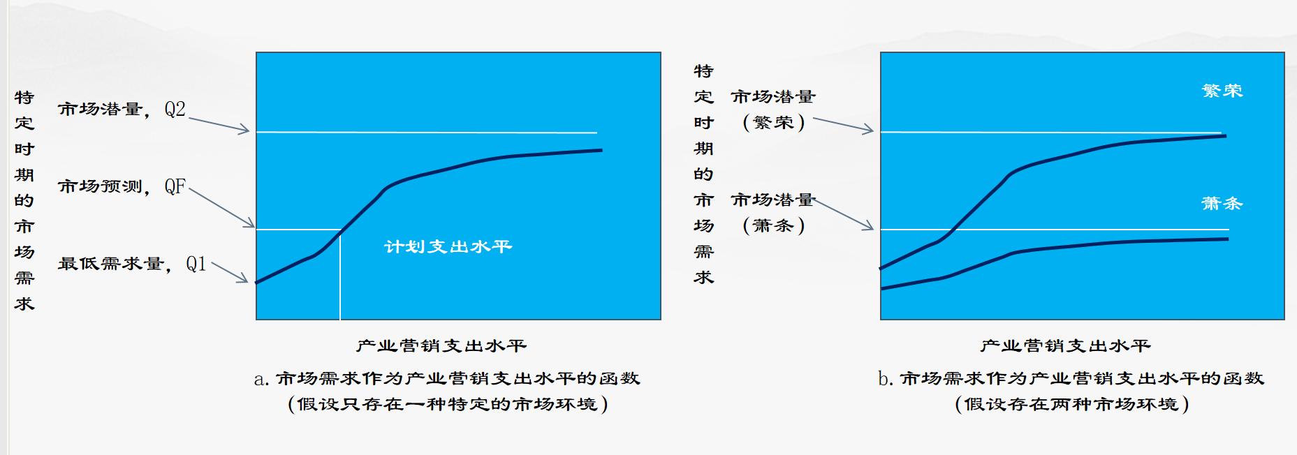 需求预测模型,预测和推测的用法一样吗