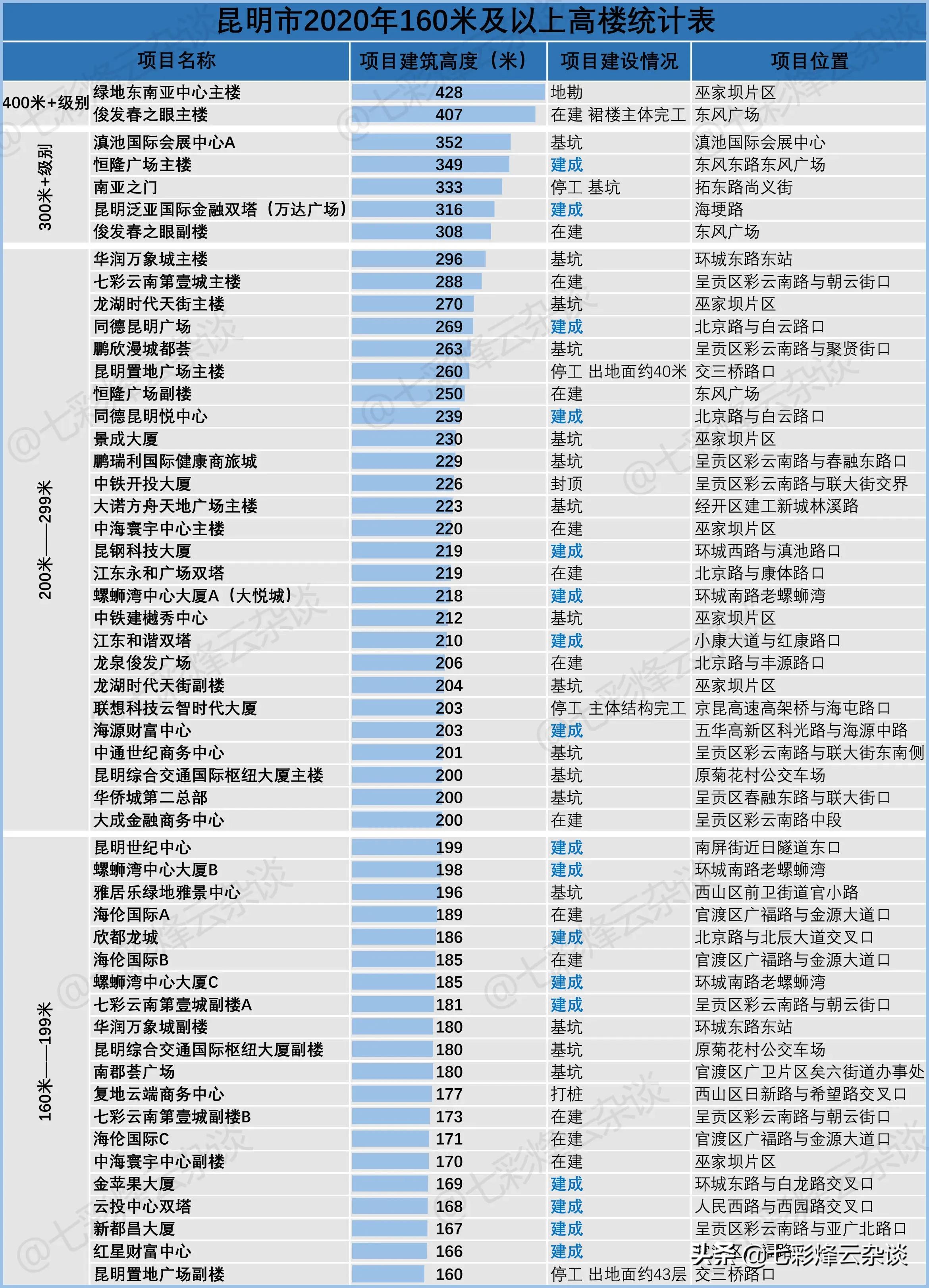 昆明150米摩天大楼数量,昆明大都摩天有多少层