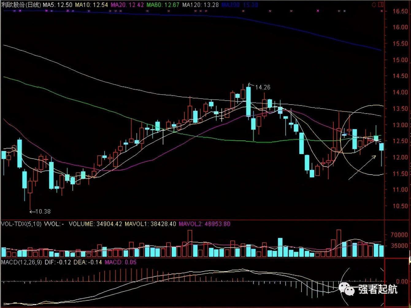 海底捞月分时图,macd海底捞月形态