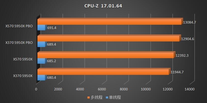 x370主板天梯,x370主板支持5900xcpu吗