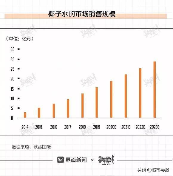 洋气又健康的椰子水,椰子水今年为什么特别火