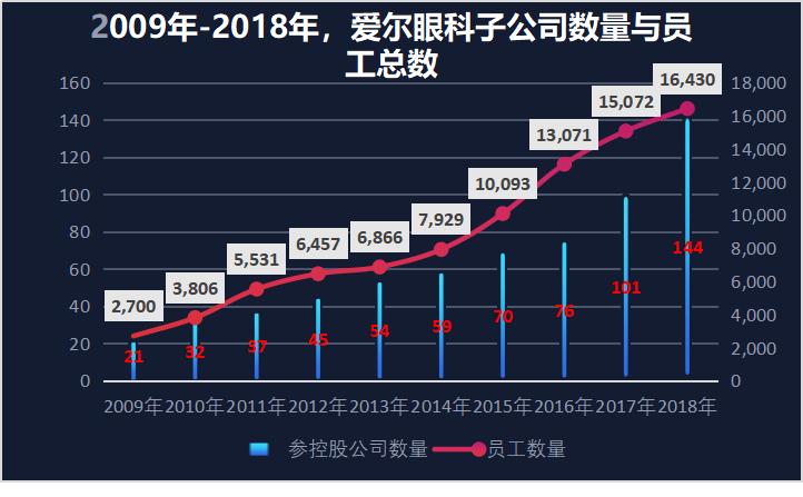 爱尔眼科利润能到100亿吗,爱尔眼科医生收入如何