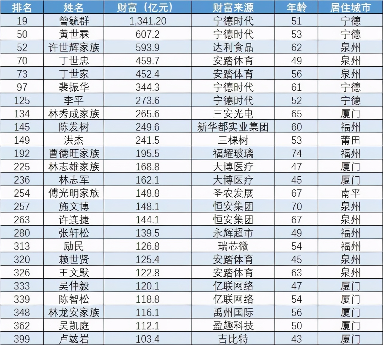 福布斯发布2020年度中国富豪榜，8位厦门人入围身家均超百亿元