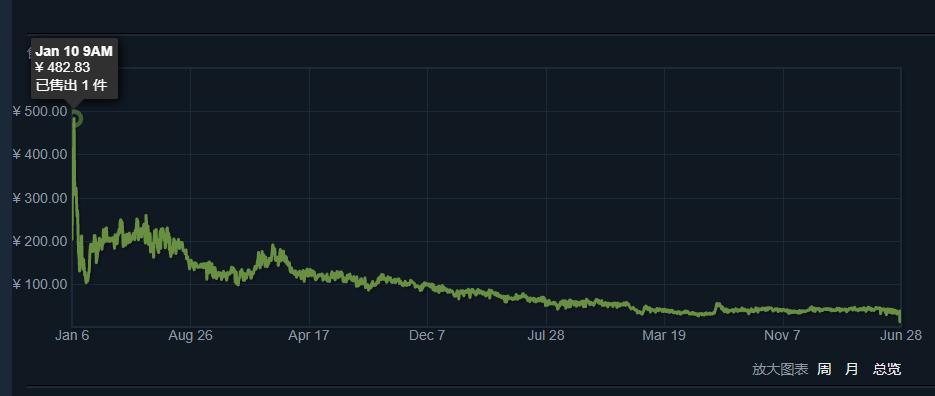 这届炒Steam市场的兄弟已经去“天台”路上了
