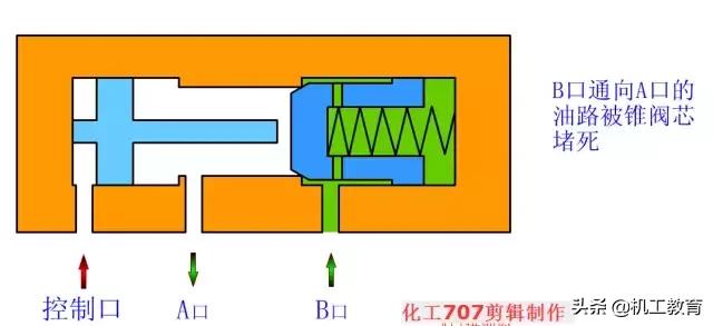 详解18种液压阀优先阀,108种阀门视频图解大全