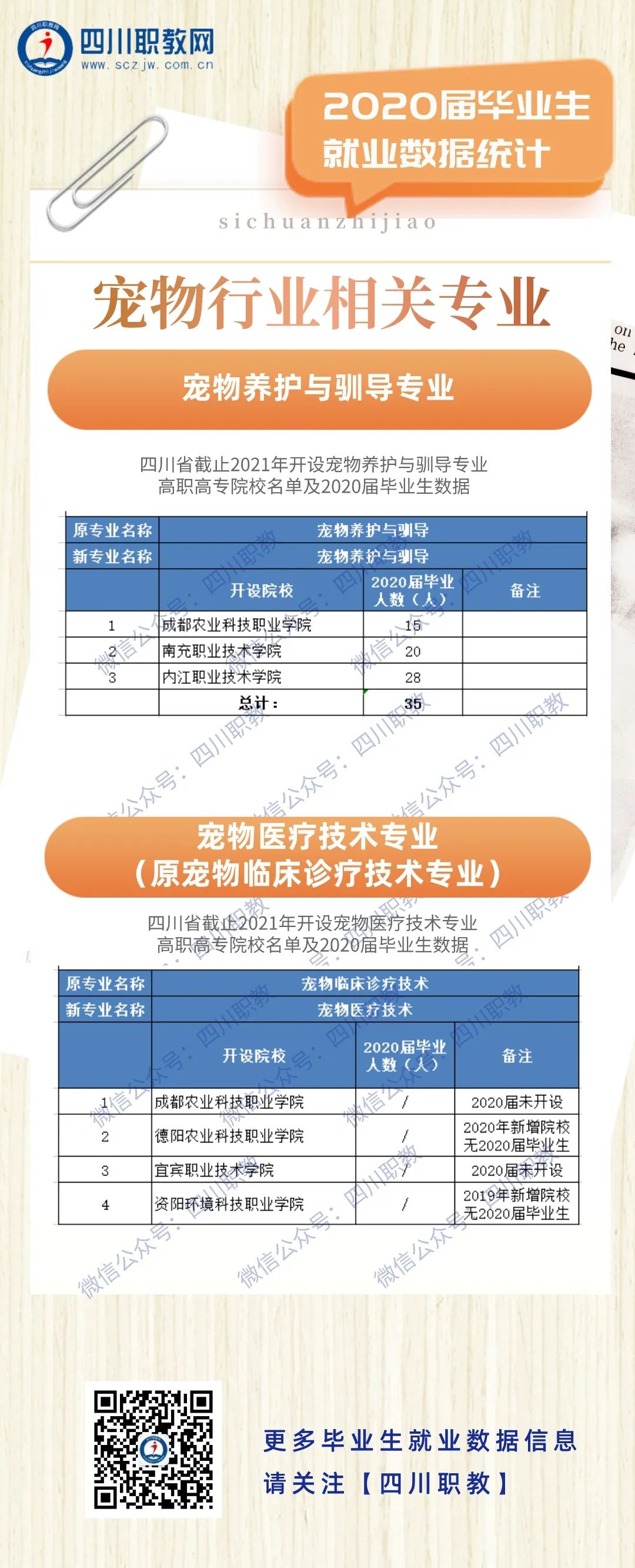 四川高职高专宠物行业相关专业毕业生人数来啦