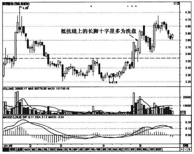 神奇的十字星k线,上涨连续十字星意味着什么