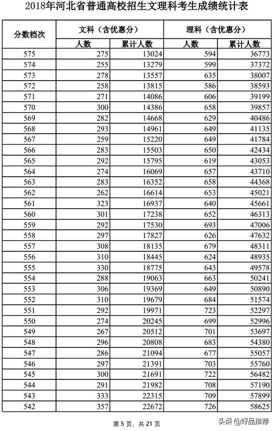 2019高考一分一段表河北理科,河北的高考理科一分一段表