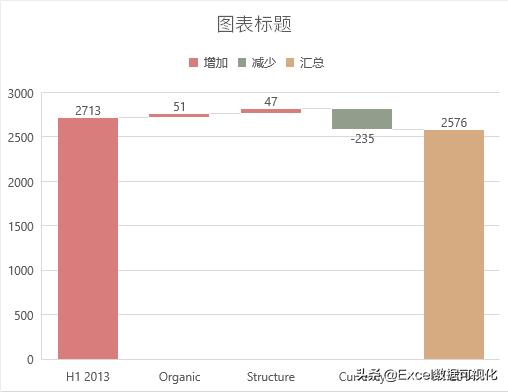 excel如何制作时间轴事件图表,excel销售数据分析和图表制作