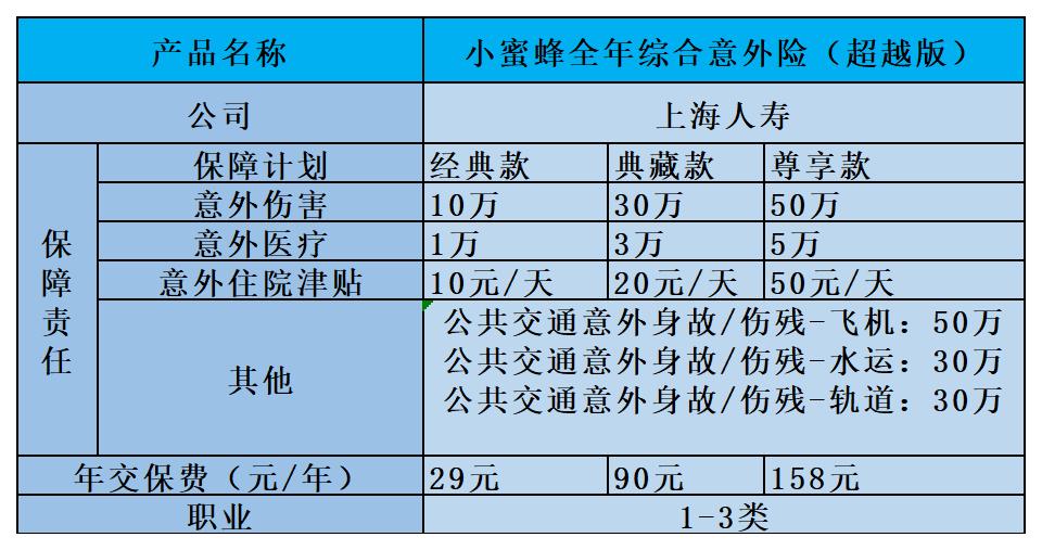2020，你的意外险应该这样买——小蜜蜂综合意外险（超越版）
