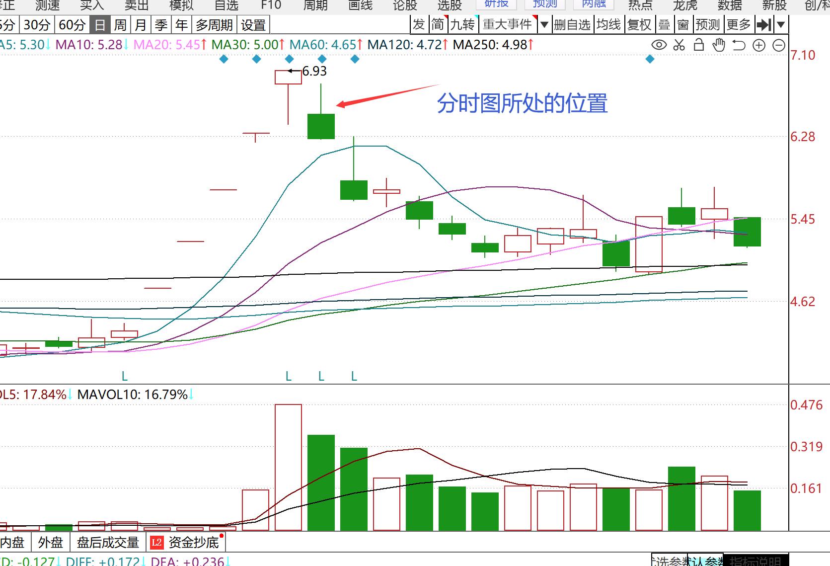 如何根据趋势找股票买卖点,股票如何从分时图中判断主力意图