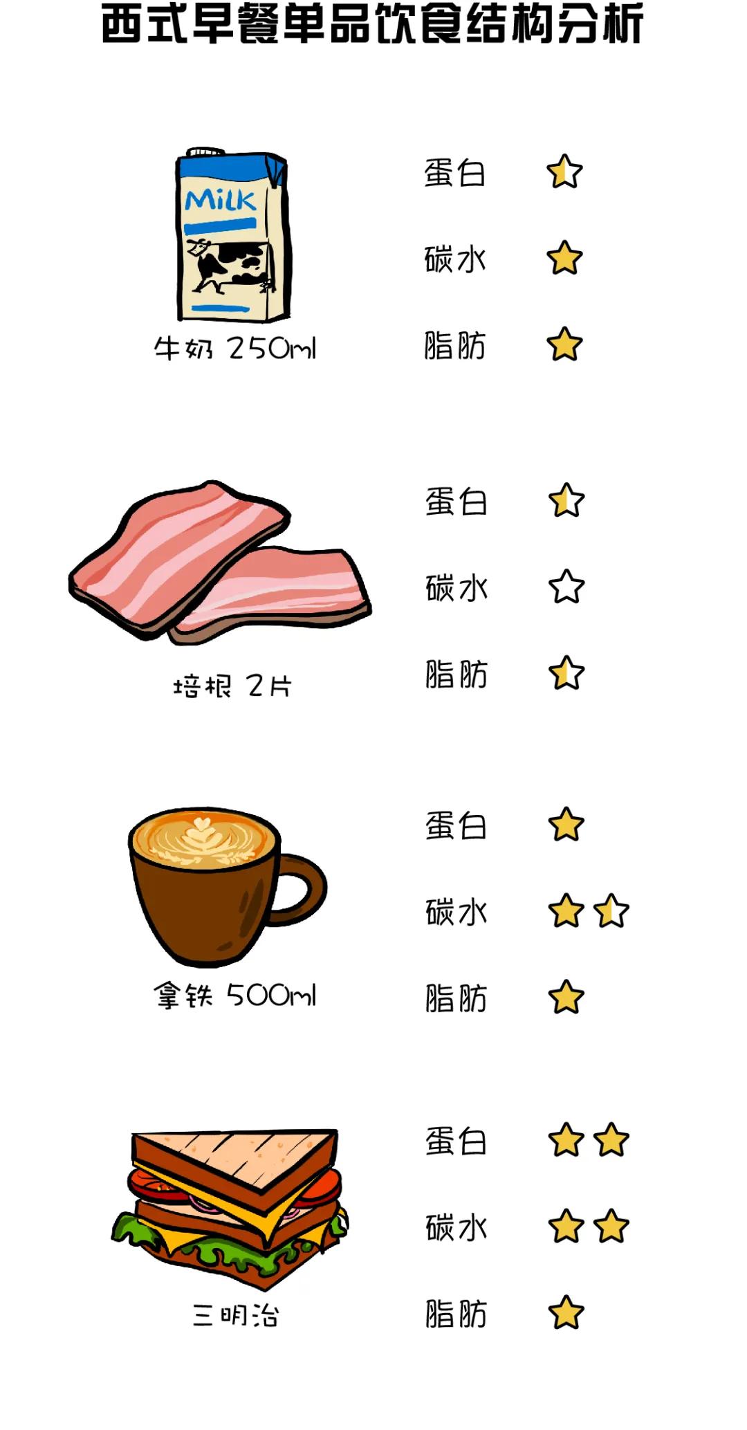 早餐怎么吃才营养均衡,早餐怎么吃才营养又健康简单