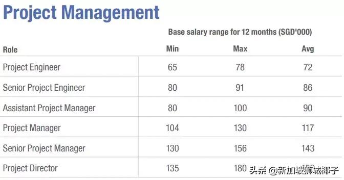 新加坡十大薪资较高的行业,新加坡职位收入前十