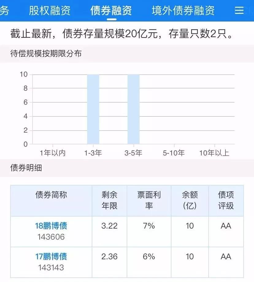 负债158亿！民营宽带“一哥”被列评级观察名单，前18年白干了？