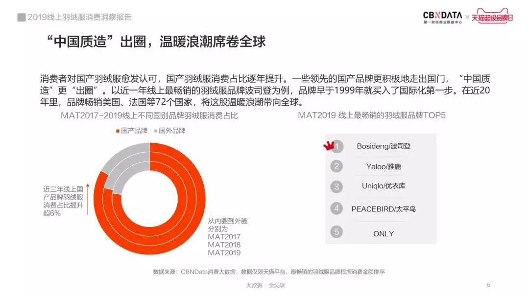 海外羽绒服市场洞察,2019年羽绒服发展趋势