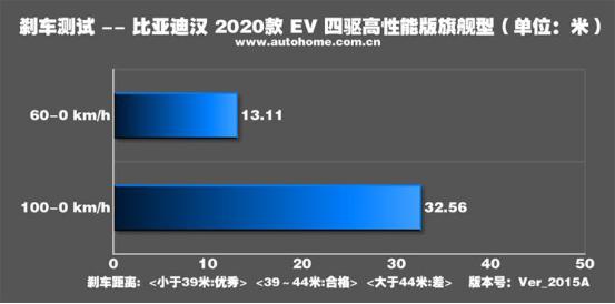 真正的大哥气场,比亚迪汉ev2021款纯电续航实测