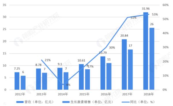 医药投资情报20190311