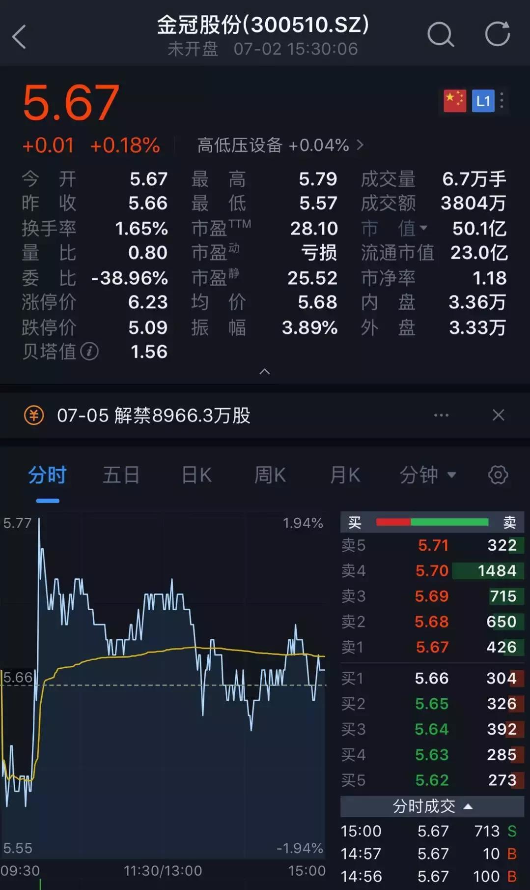 实控人高位减持2000万股,股票实控人减持意味着啥