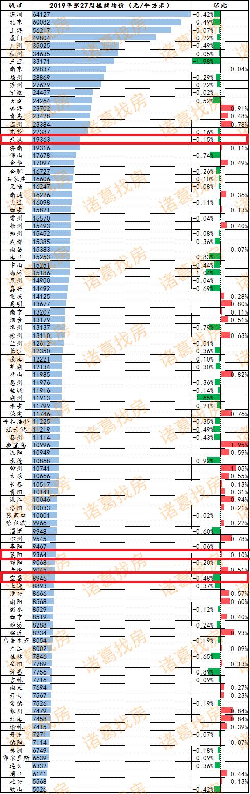 宜昌2019年2月商品房成交,宜昌2019年商品房价格