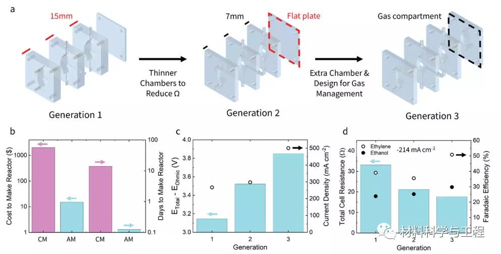 《EES》：创纪录的乙醇收率！先进制造工艺助力二氧化碳处理