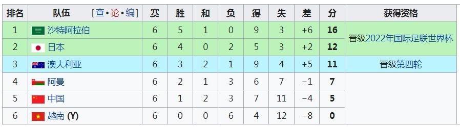 国足输越南还有多少概率出线,国足出线世界杯分析结果