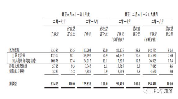 一个香港医生的资本游戏:用近视眼矫正故事申请在港上市