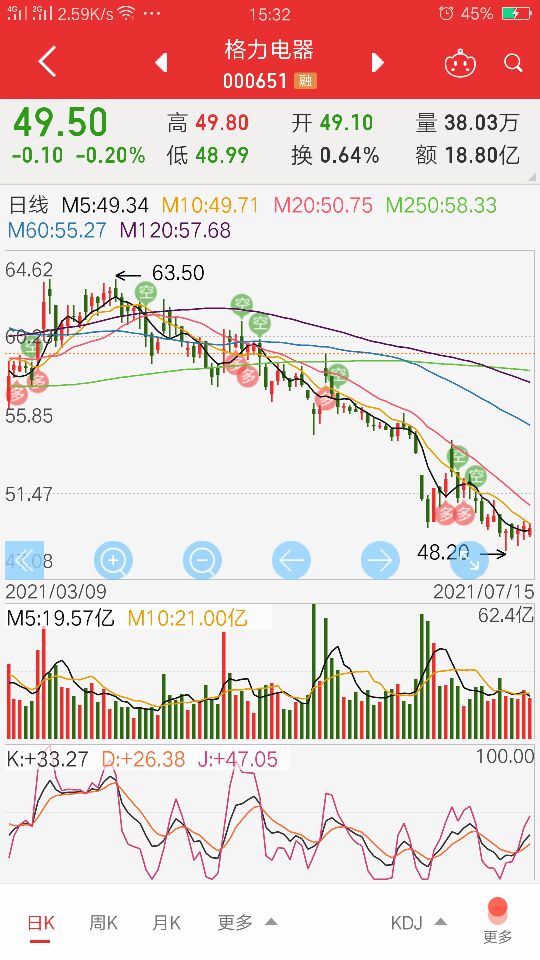 格力电器89天：北京高华，屡屡出手屡屡被套，是真爱还是真水？