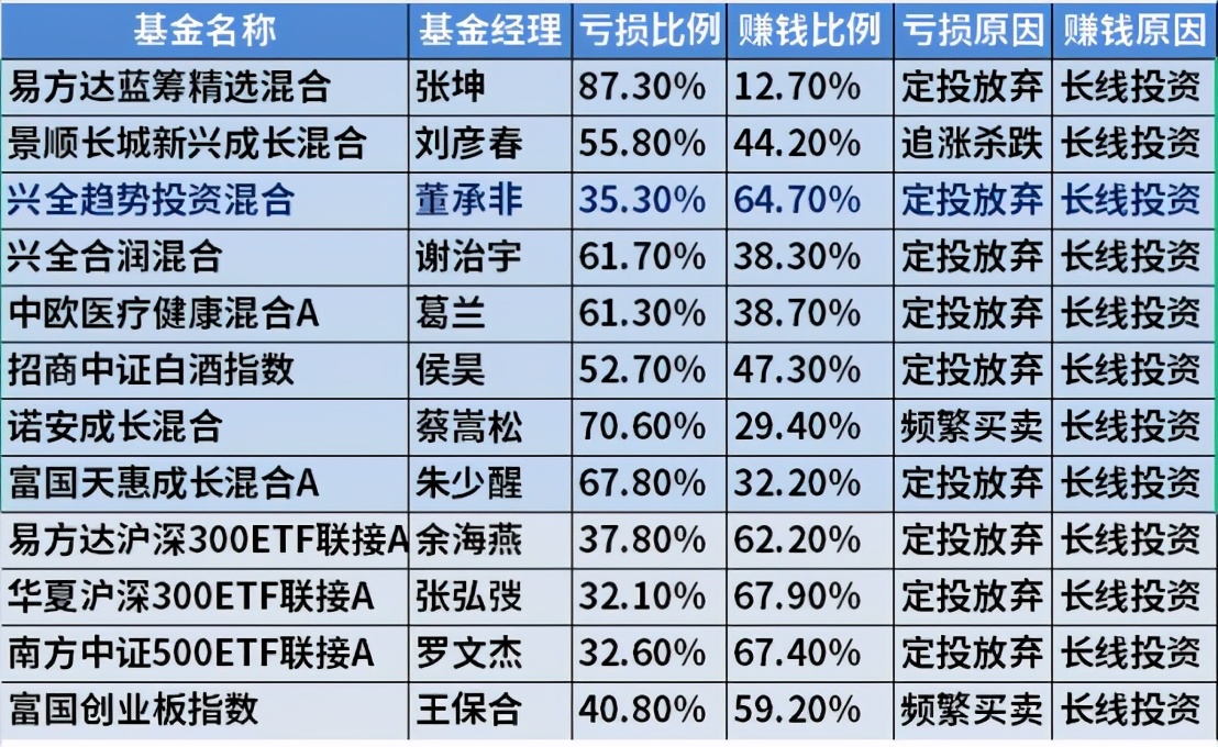好基金的收益在多少合适,张坤的易方达蓝筹要清仓吗