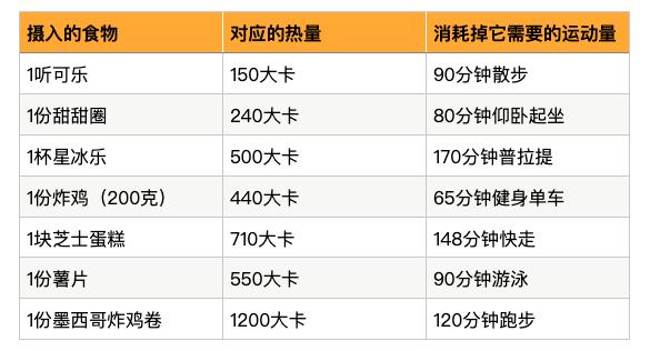 15天减20斤,90天减80斤
