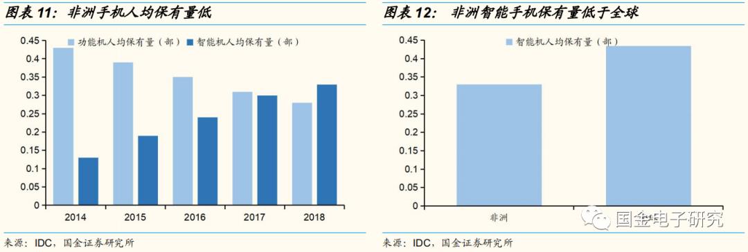 传音控股：非洲手机之王的*途征**将是星辰大海