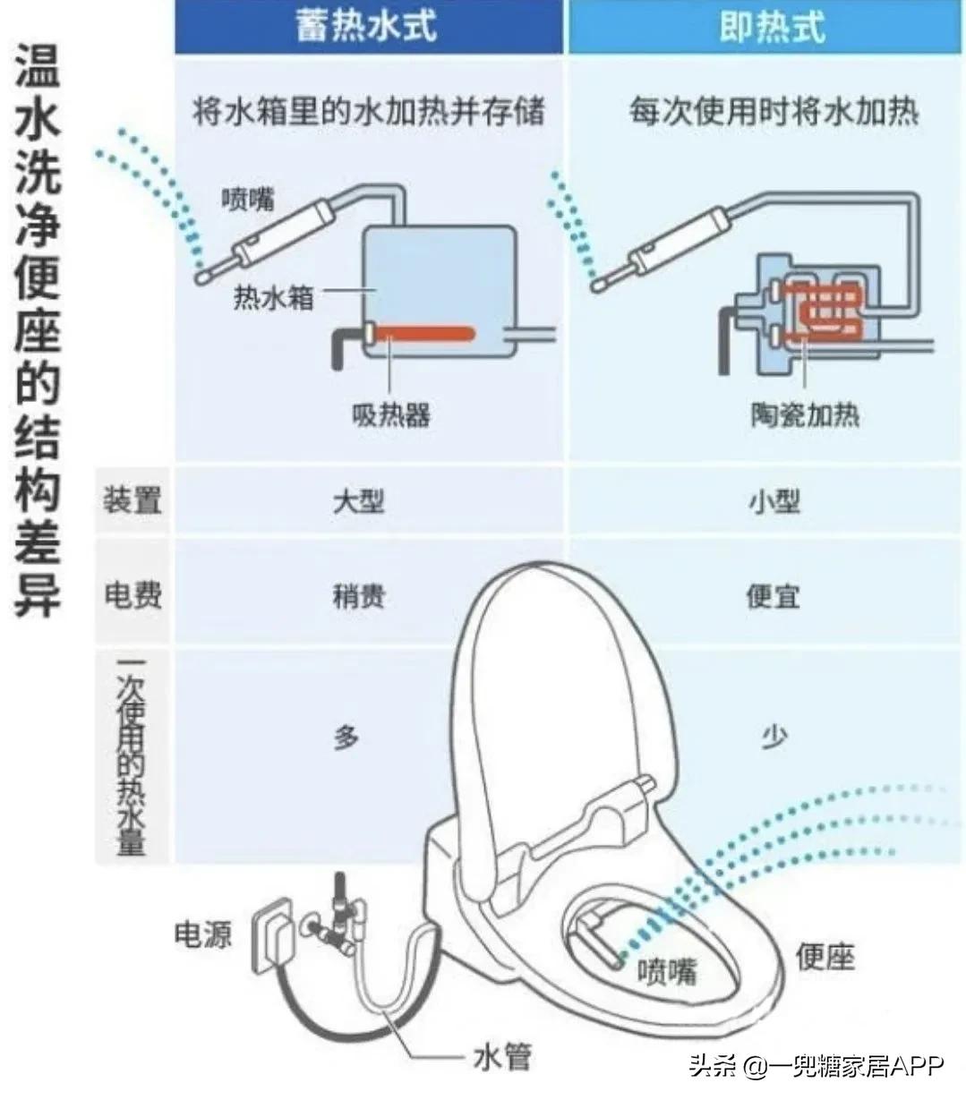 智能马桶买了一次没用,智能马桶用了就再也回不去了