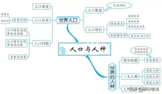 初中地理中考思维导图,初中地理必背知识点升学有秘诀