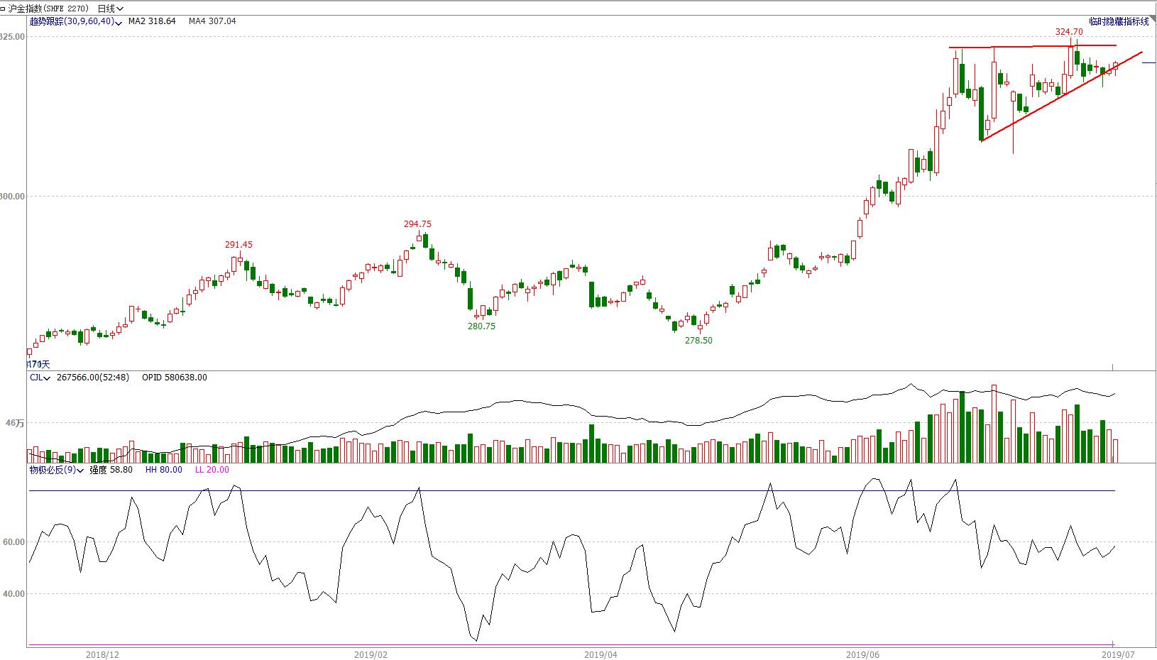 鏈熻揣椤鸿耽,鏈熻揣鏃ュ唴绋宠耽浜ゆ槗绛栫暐