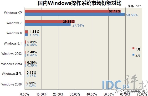 winxp还能继续使用吗,winxp彻底被淘汰了吗