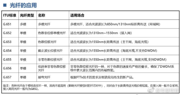光纤光缆的基础知识,光通信技术论文范文大全