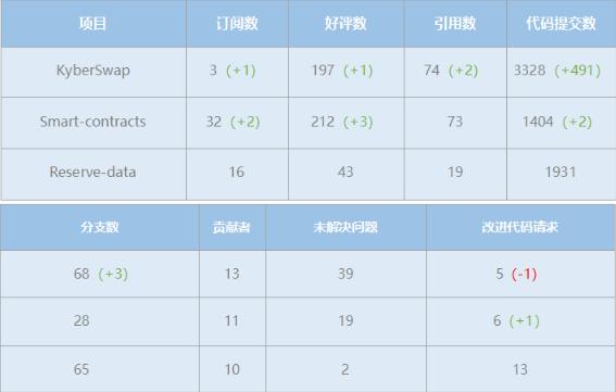 第72期KNC周报|ETHCC门票有点贵？KYBER可实现10%折扣购买