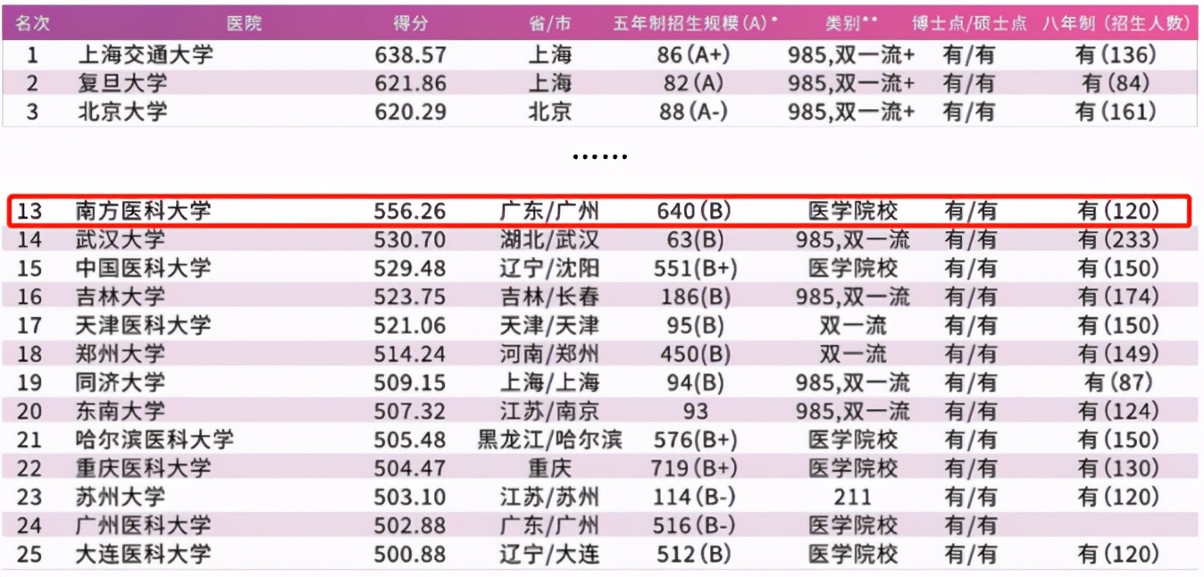 中国又一本“蓝皮书”发布!这些大学“临床医学专业”实力最强!
