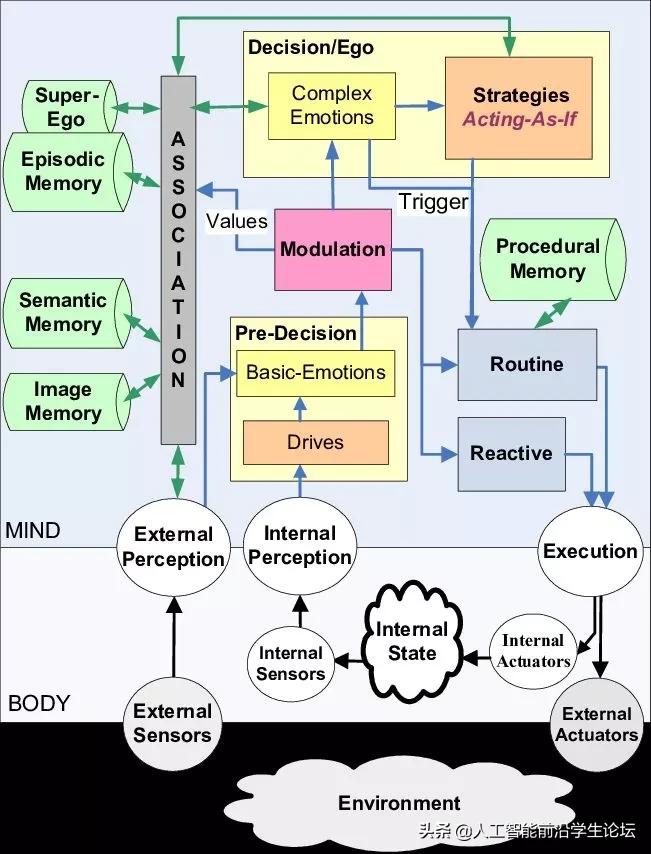 生物，AI，心理：目前的大脑/认知/意识/AGI/DRL模型