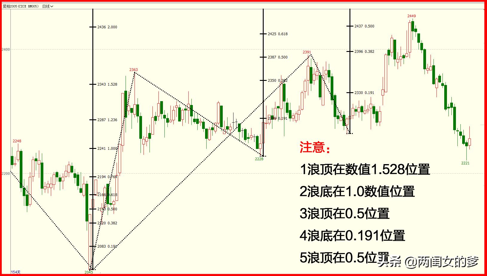 期货趋势交易123法则,期货130个点