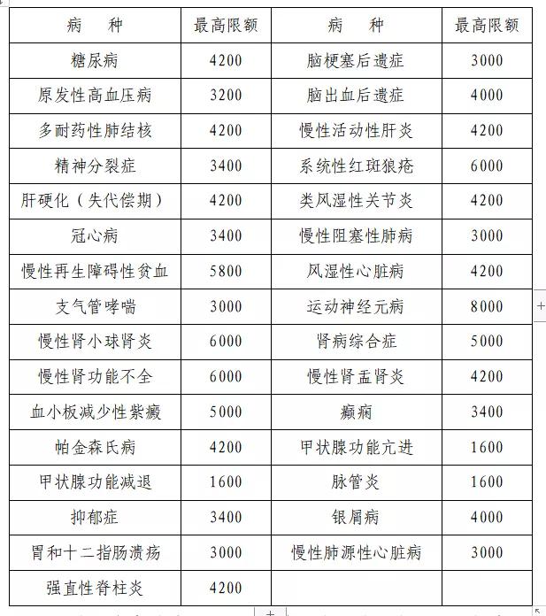 铜川市职工医保异地门诊报销标准,大病医保包括哪些病铜川