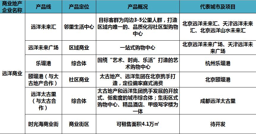 商业地产产品线分析,商业地产产品线
