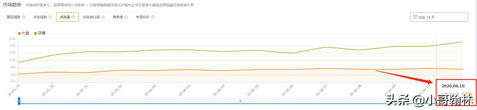 直通车如何优化投放区域,直通车展现点击低怎么优化人群