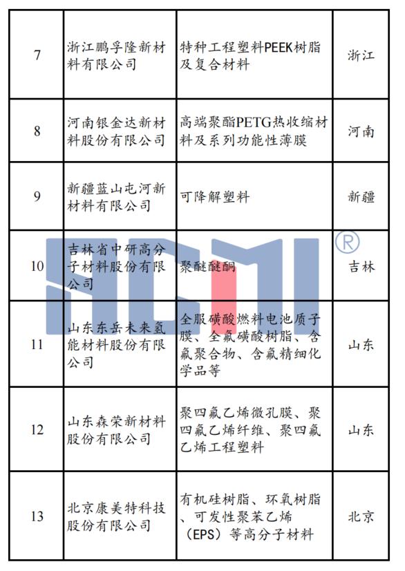 化工新材料龙头企业一览,工信部公布的小巨人名单