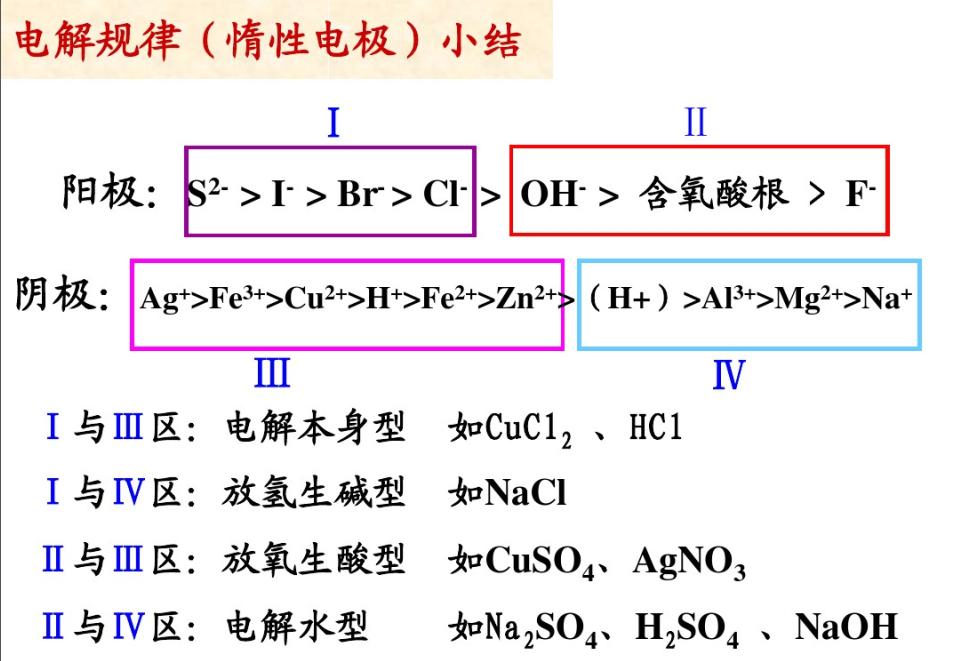 电解技术基础知识,电解池口诀顺口溜
