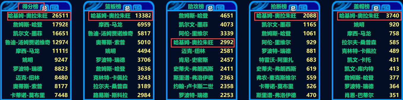 四大中锋之奥拉朱旺,奥拉朱旺秀四大中锋