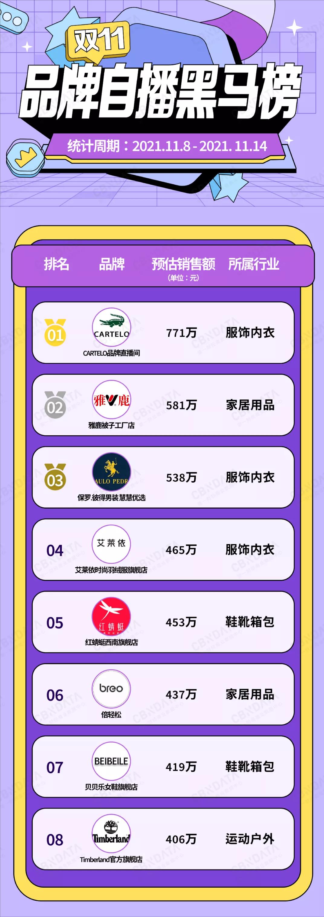 双11落幕，男性增量市场崛起，原创品牌主理人带货爆发